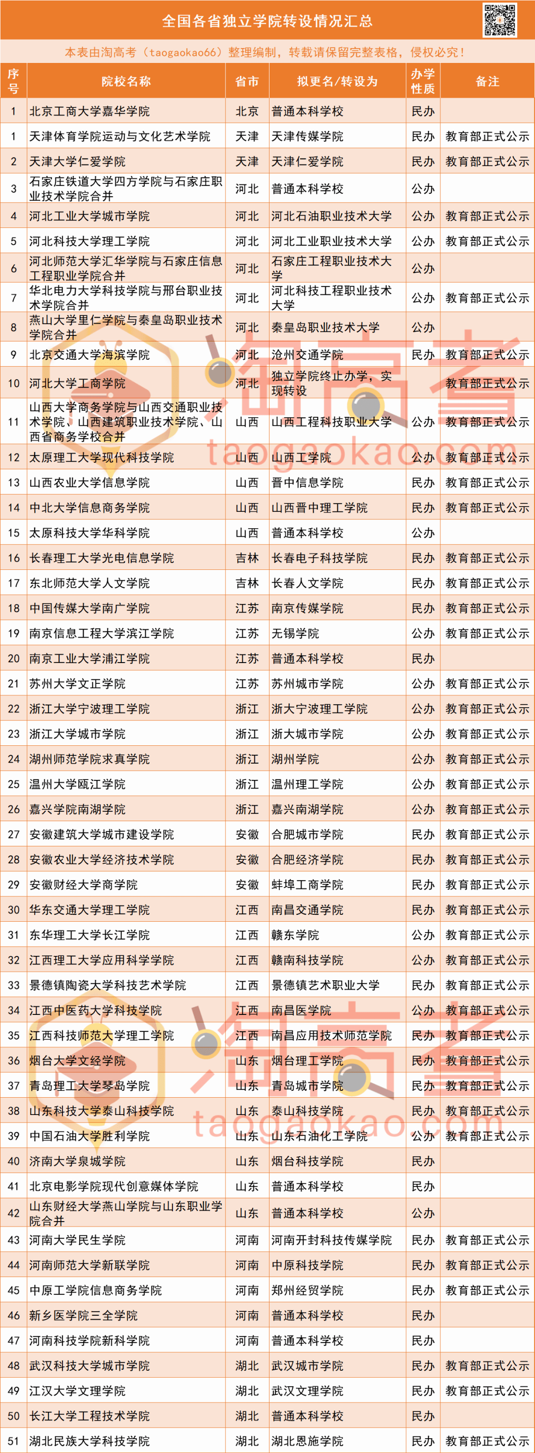 独立院校转设最新步骤指南及最新动态解析