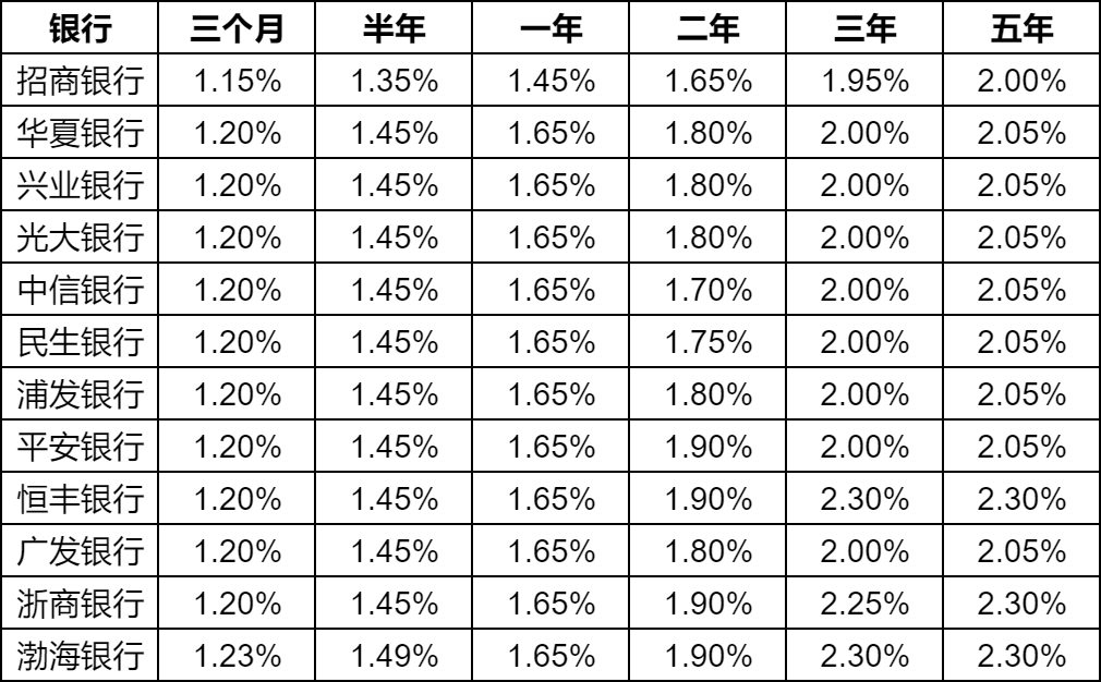 最新银行存款利率一览表，最新利率信息汇总