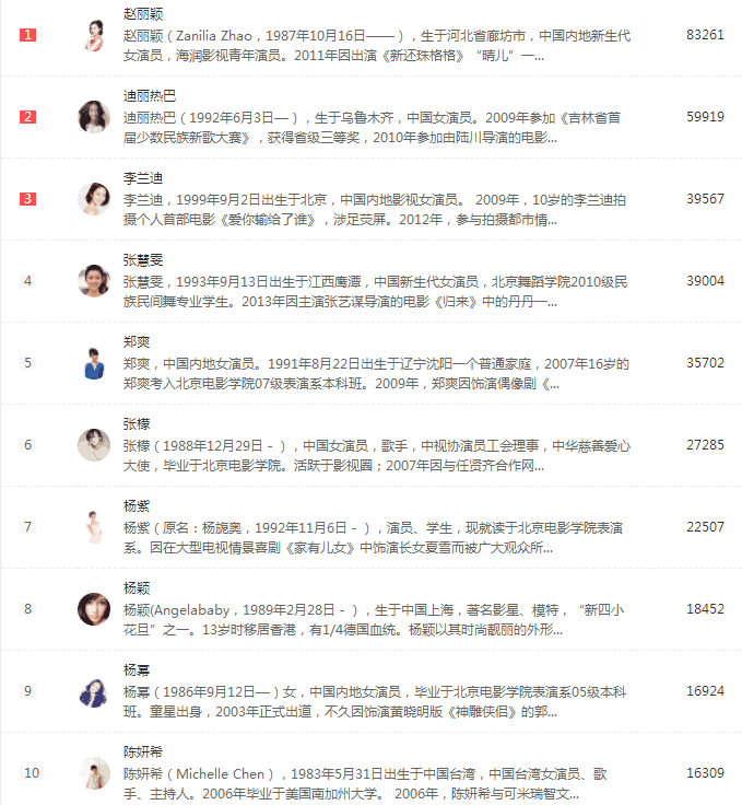 重磅揭秘，中国明星人气排行榜TOP榜单，谁荣登榜首？