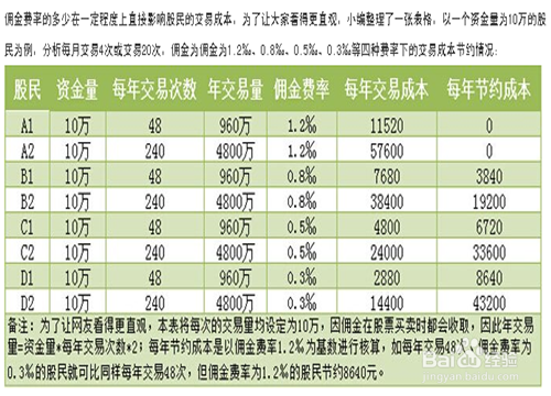 股市交易中的成本与影响，股票佣金的计算方法