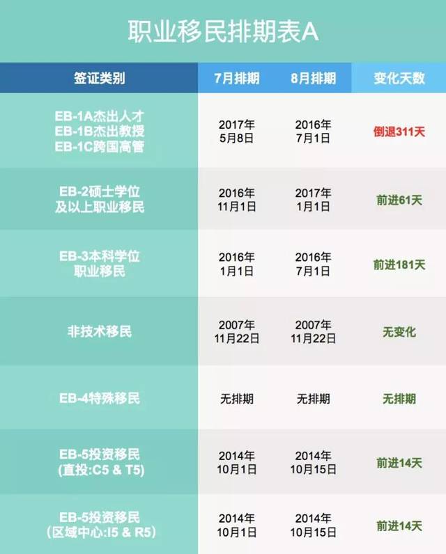 美国移民签证排期更新及步骤指南