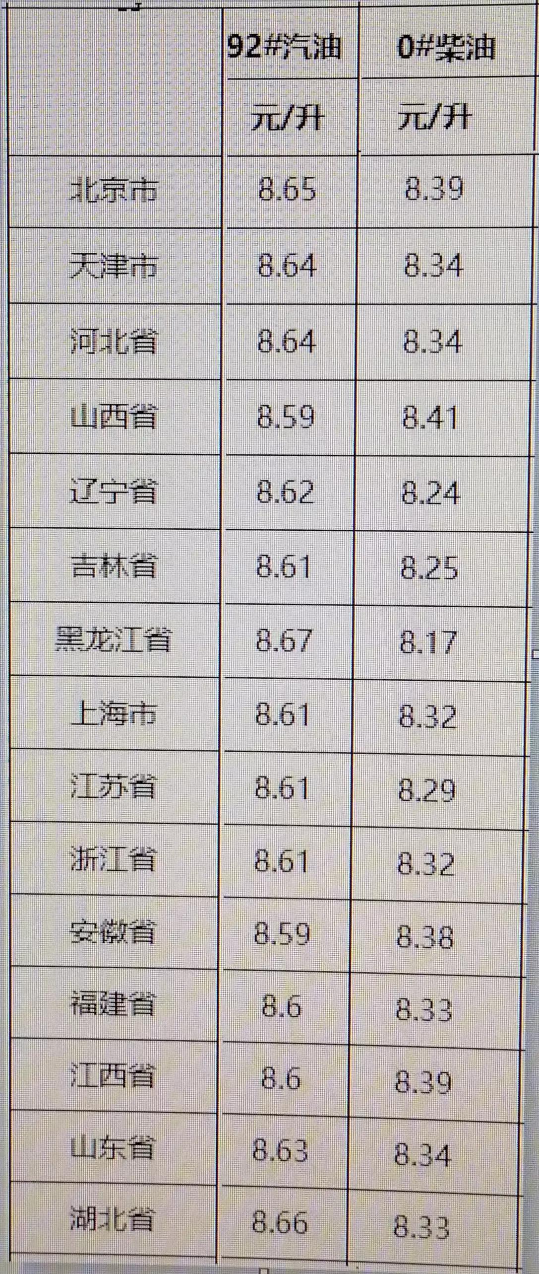 最新汽柴油价的时代变迁及其影响概览