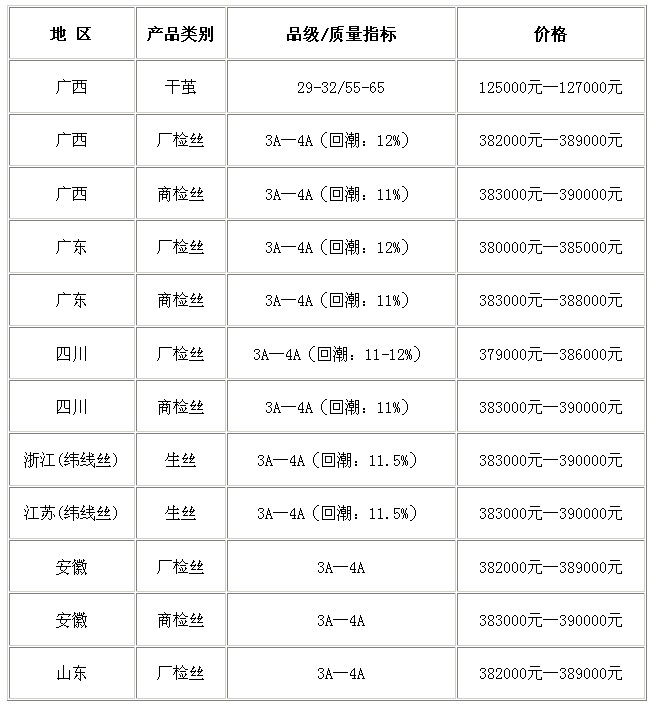 茧丝交易最新价格揭秘，温情背后的市场动态