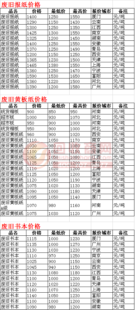 各类废纸价格最新行情深度解析