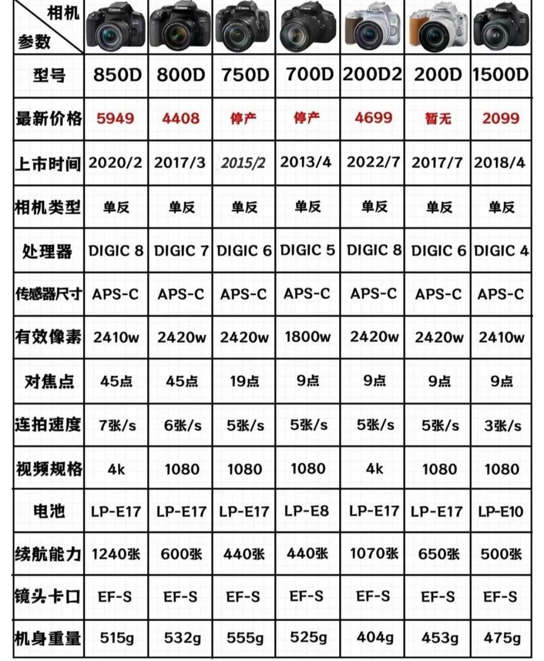 佳能相机最新价格，记录爱与陪伴的旅程
