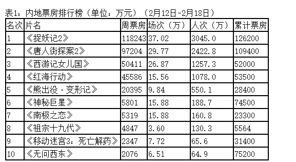 西游2票房刷新记录，最新统计重磅出炉