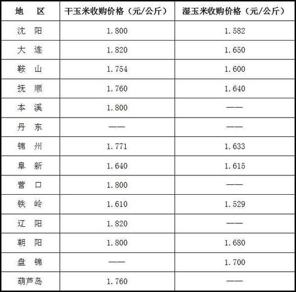辽宁新民玉米最新价格指南，最新行情与市场趋势分析