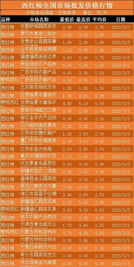 今日西红柿最新价格详解及购买指南