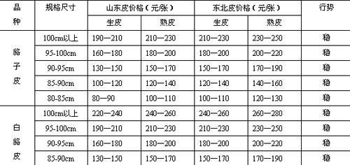 貉子皮最新价格2025，时尚潮流中的珍稀元素