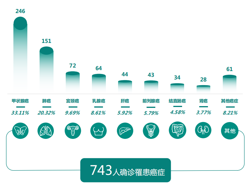 上海癌症科普，你必须知道的事！